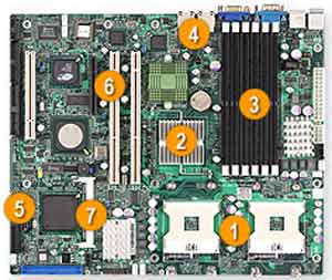 Supermicro X6DVA-EG2 Dual 604 Socket for Intel 64bit Xeon, Intel E7530, 6 DIMM, SATA, IDE, RAID, USB, Video, LAN, 1 PCI Express 5x, 2 PCI-X, 1 PCI Support. 