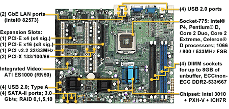 Tyan Toledo i3010W (S5197G2NR) Motherboard, Single Socket-T (LGA775 Socket);Supports Intel ® Xeon ® processor 3000 series,Intel ® P4, Pentium ® D, Core 2 Duo, Core 2 Extreme, Celeron D processors, Intel ® 3010 chipset, Supports maximum of 8GB of DDR2-533/667/, Dual Ethernet,  (4) SATA 2.0 ports, Video, PCI-X, ATX Form Factor